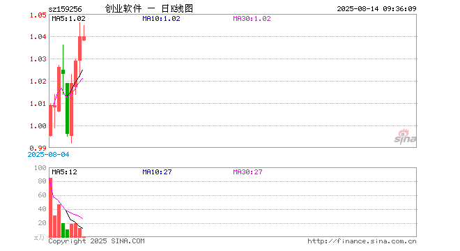 创业板软件ETF华夏（159256）开盘跌0.19%，重仓股同花顺跌0.56%，润和软件涨0.28%