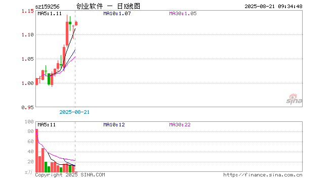 创业板软件ETF华夏（159256）开盘涨0.09%，重仓股同花顺涨0.39%，润和软件跌0.36%