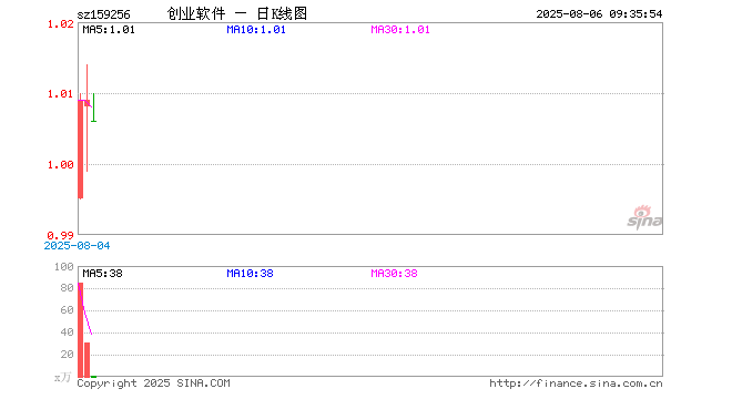创业板软件ETF华夏（159256）开盘跌0.30%，重仓股同花顺跌0.77%，润和软件跌0.67%
