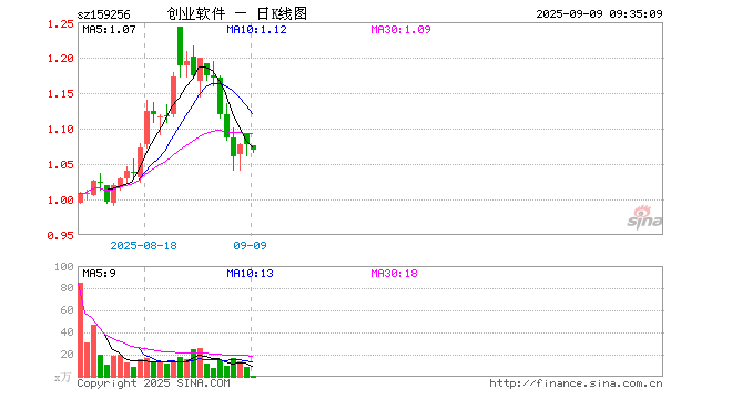 创业板软件ETF华夏（159256）开盘跌0.09%，重仓股同花顺涨1.33%，润和软件跌0.64%