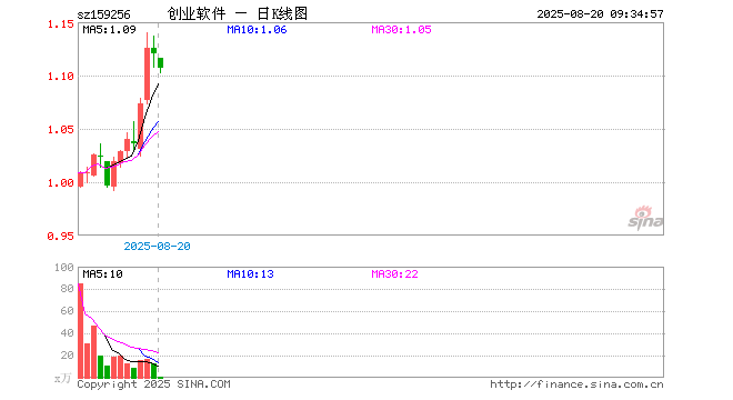 创业板软件ETF华夏（159256）开盘跌0.36%，重仓股同花顺跌0.51%，润和软件跌2.72%