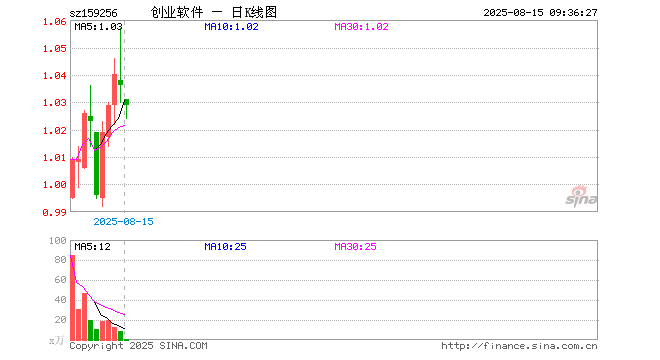 创业板软件ETF华夏（159256）开盘跌0.48%，重仓股同花顺跌0.01%，润和软件跌0.09%