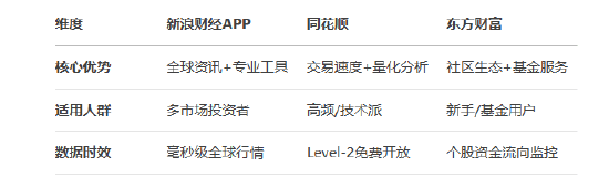 中国炒股软件使用人数TOP3：新浪财经APP、同花顺、东方财富居前三