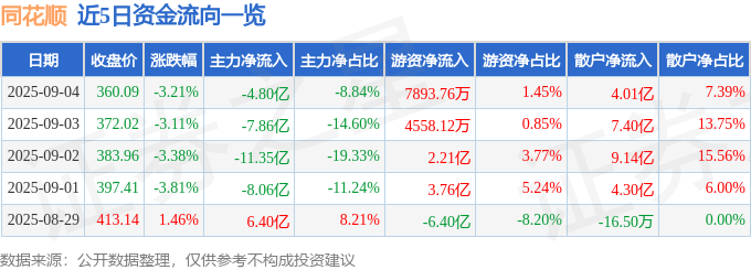 股票行情快报：同花顺（300033）9月4日主力资金净卖出4.80亿元