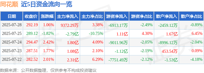 股票行情快报：同花顺（300033）7月28日主力资金净买入9372.29万元