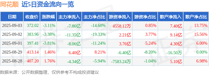 股票行情快报:同花顺(300033)9月3日主力资金净卖出7.86亿元