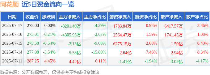 股票行情快报：同花顺（300033）7月17日主力资金净卖出8201.40万元