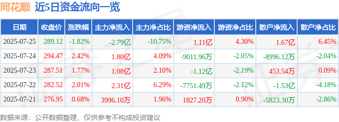 股票行情快报：同花顺（300033）7月25日主力资金净卖出2.79亿元