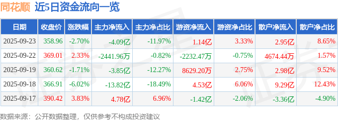 股票行情快报：同花顺（300033）9月23日主力资金净卖出4.09亿元