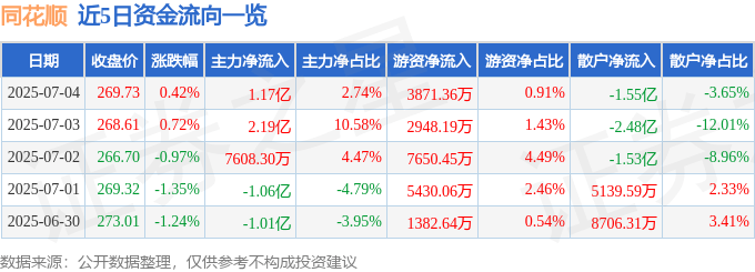 股票行情快报：同花顺（300033）7月4日主力资金净买入1.17亿元