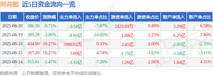 股票行情快报：同花顺（300033）8月20日主力资金净卖出3.54亿元