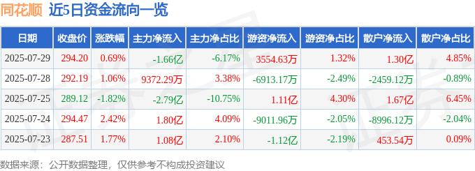 股票行情快报：同花顺（300033）7月29日主力资金净卖出1.66亿元