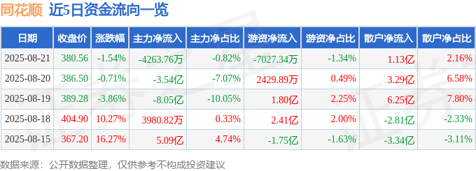 股票行情快报：同花顺（300033）8月21日主力资金净卖出4263.76万元