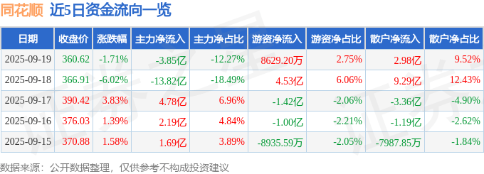 股票行情快报：同花顺（300033）9月19日主力资金净卖出3.85亿元