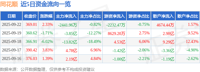 股票行情快报:同花顺(300033)9月22日主力资金净卖出2441.96万元