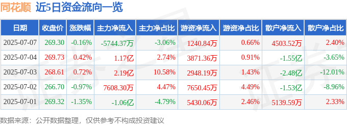 股票行情快报：同花顺（300033）7月7日主力资金净卖出5744.37万元