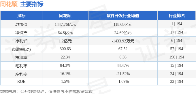 股票行情快报：同花顺（300033）7月7日主力资金净卖出5744.37万元