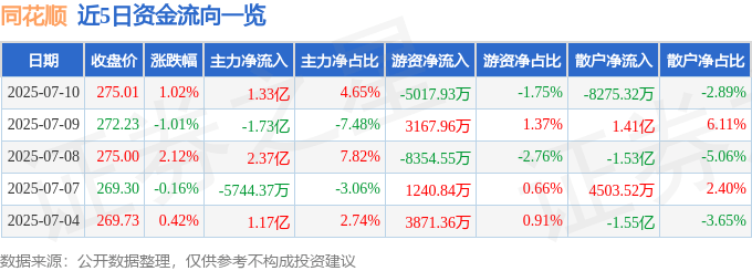 股票行情快报：同花顺（300033）7月10日主力资金净买入1.33亿元