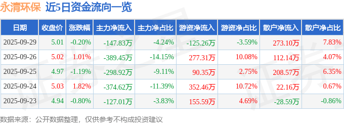 股票行情快报：永清环保（300187）9月29日主力资金净卖出147.83万元