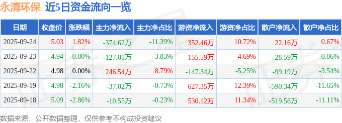 股票行情快报：永清环保（300187）9月24日主力资金净卖出374.62万元