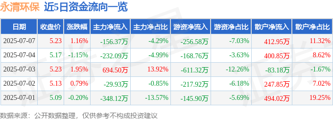 股票行情快报：永清环保（300187）7月7日主力资金净卖出156.37万元