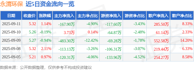 股票行情快报：永清环保（300187）9月11日主力资金净卖出167.90万元