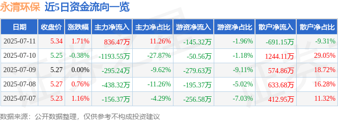 股票行情快报：永清环保（300187）7月11日主力资金净买入836.47万元