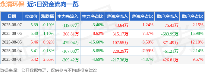 股票行情快报：永清环保（300187）8月7日主力资金净卖出119.07万元