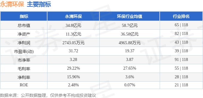 股票行情快报:永清环保(300187)8月7日主力资金净卖出119.07万元