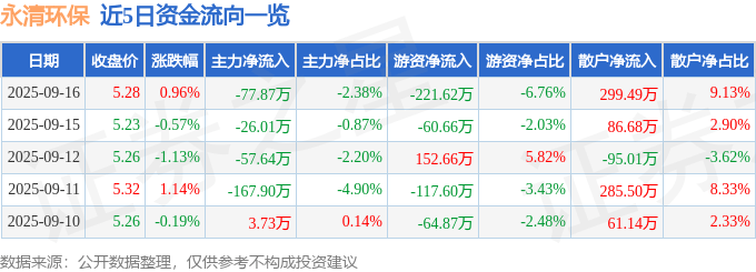 股票行情快报：永清环保（300187）9月16日主力资金净卖出77.87万元