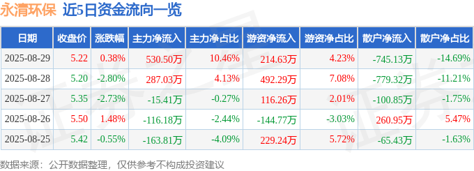 股票行情快报：永清环保（300187）8月29日主力资金净买入530.50万元