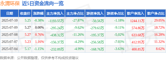 股票行情快报：永清环保（300187）7月10日主力资金净卖出1193.55万元