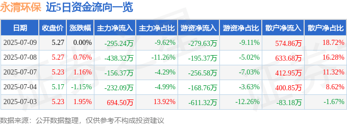 股票行情快报：永清环保（300187）7月9日主力资金净卖出295.24万元