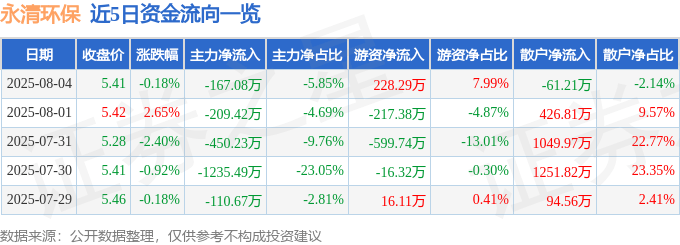 股票行情快报：永清环保（300187）8月4日主力资金净卖出167.08万元
