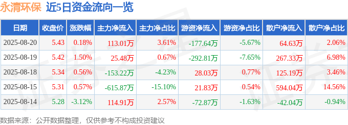 股票行情快报：永清环保（300187）8月20日主力资金净买入113.01万元