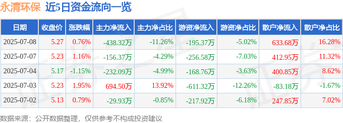 股票行情快报：永清环保（300187）7月8日主力资金净卖出438.32万元