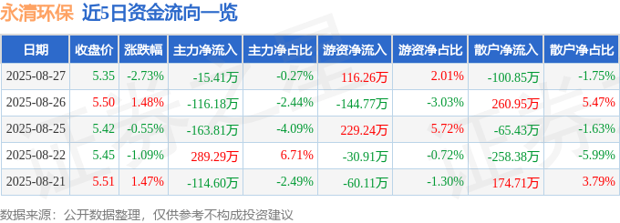 股票行情快报：永清环保（300187）8月27日主力资金净卖出15.41万元