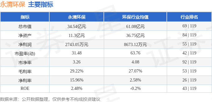 股票行情快报：永清环保（300187）8月27日主力资金净卖出15.41万元