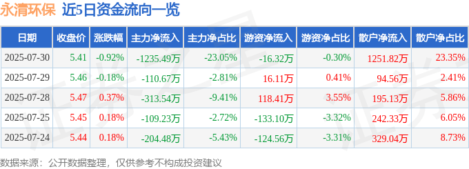 股票行情快报：永清环保（300187）7月30日主力资金净卖出1235.49万元