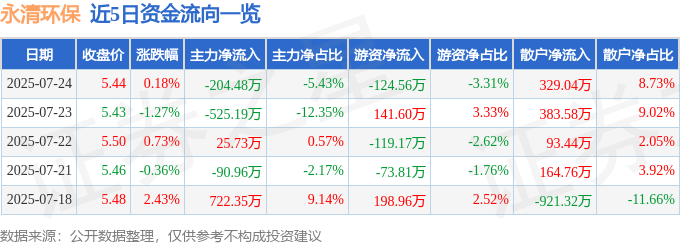 股票行情快报：永清环保（300187）7月24日主力资金净卖出204.48万元