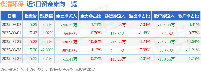 股票行情快报：永清环保（300187）9月2日主力资金净卖出206.35万元