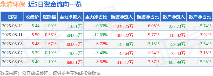 股票行情快报：永清环保（300187）8月12日主力资金净卖出13.51万元