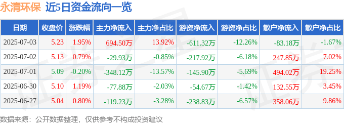 股票行情快报：永清环保（300187）7月3日主力资金净买入694.50万元