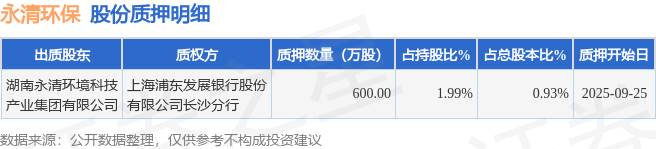 永清环保（300187）股东湖南永清环境科技产业集团有限公司质押600万股，占总股本0.93%