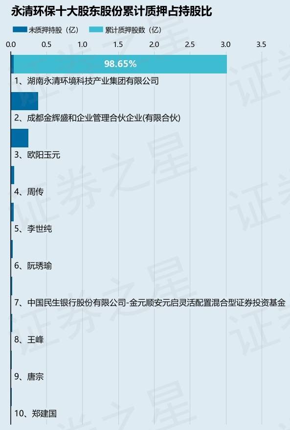 永清环保（300187）股东湖南永清环境科技产业集团有限公司质押600万股，占总股本0.93%