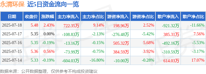 永清环保（300187）7月18日主力资金净买入722.35万元