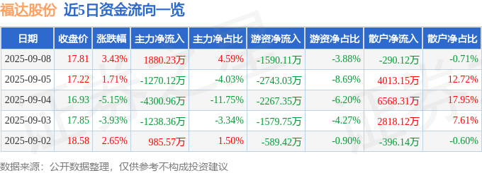 股票行情快报：福达股份（603166）9月8日主力资金净买入1880.23万元