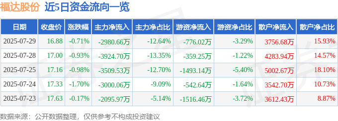 股票行情快报：福达股份（603166）7月29日主力资金净卖出2980.66万元