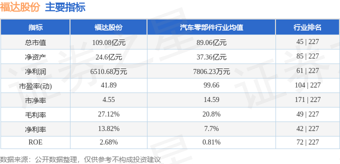 股票行情快报：福达股份（603166）7月29日主力资金净卖出2980.66万元