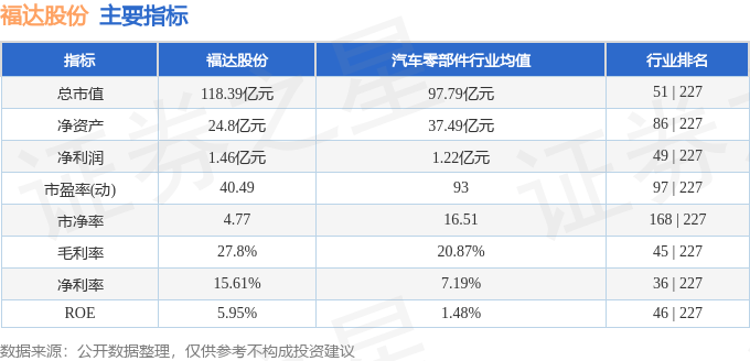 股票行情快报：福达股份（603166）8月27日主力资金净卖出794.82万元